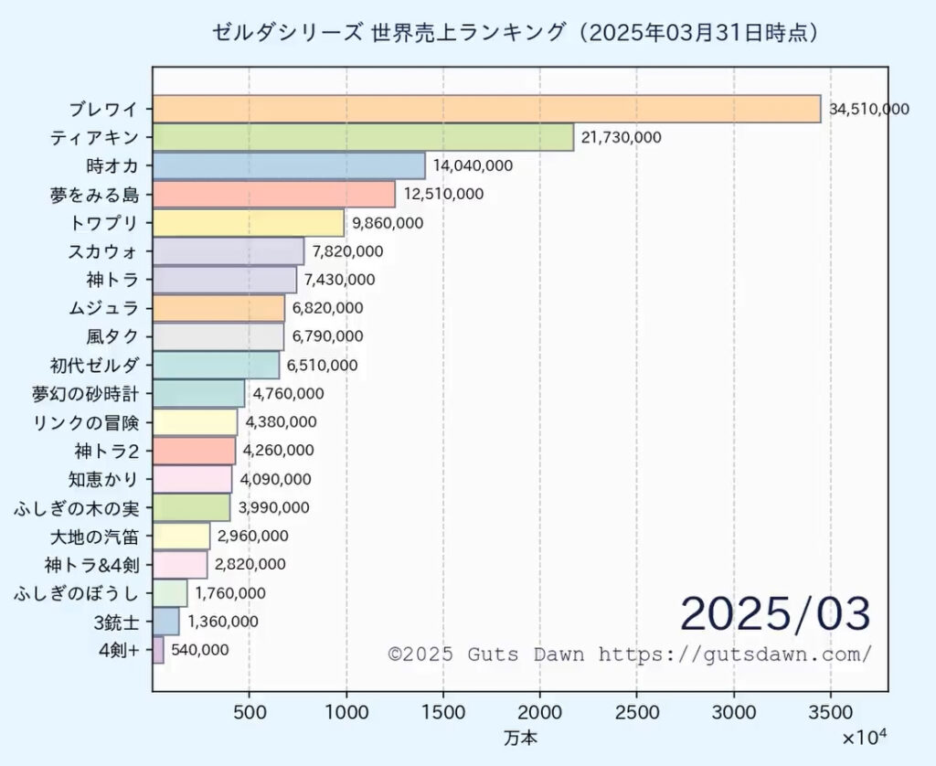 ゼルダシリーズ世界売上ランキング(2025年3月時点)